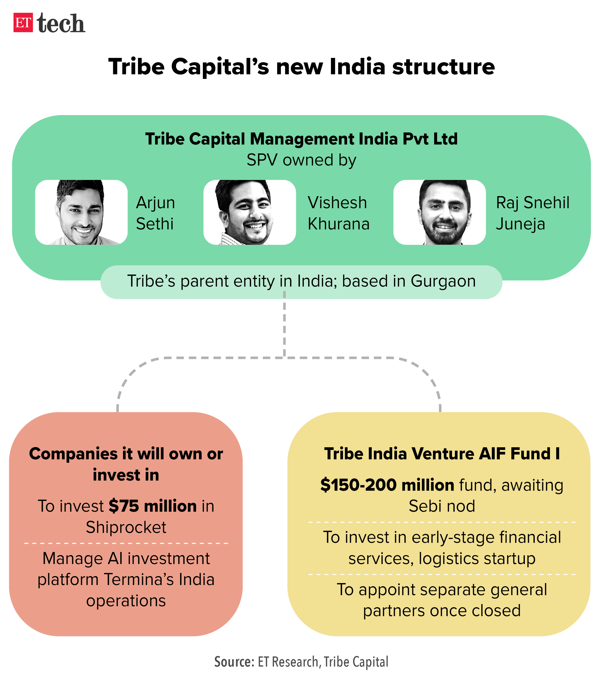 Tribe Capital new India structure Apr 2024 Graphic ETTECH